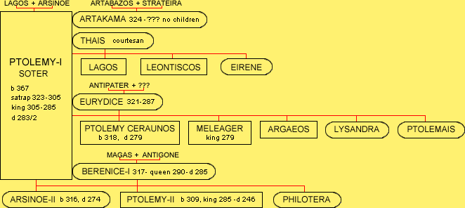Ptolemy-I family
