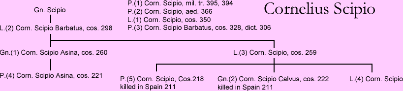 Scipio genealogy